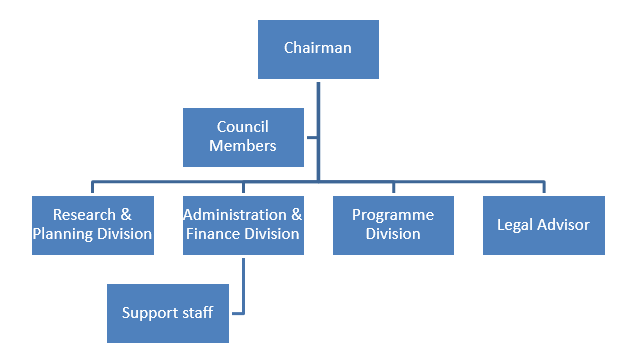 Organogram of Privy Council